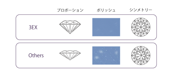 なんば心斎橋で人気の高品質ダイヤモンドIDEALダイヤモンド