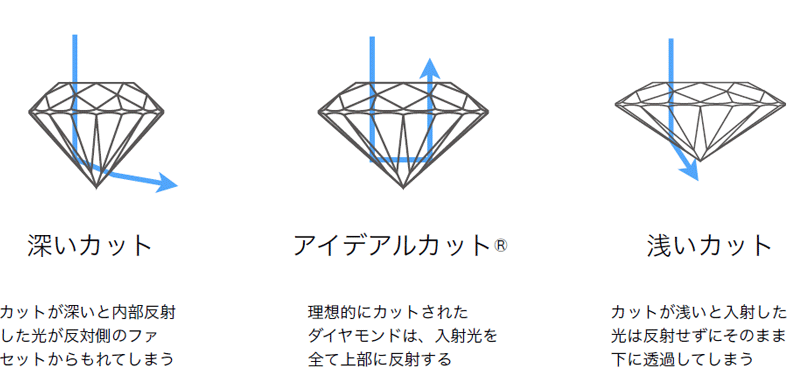 高品質ダイヤモンドIDEALカット