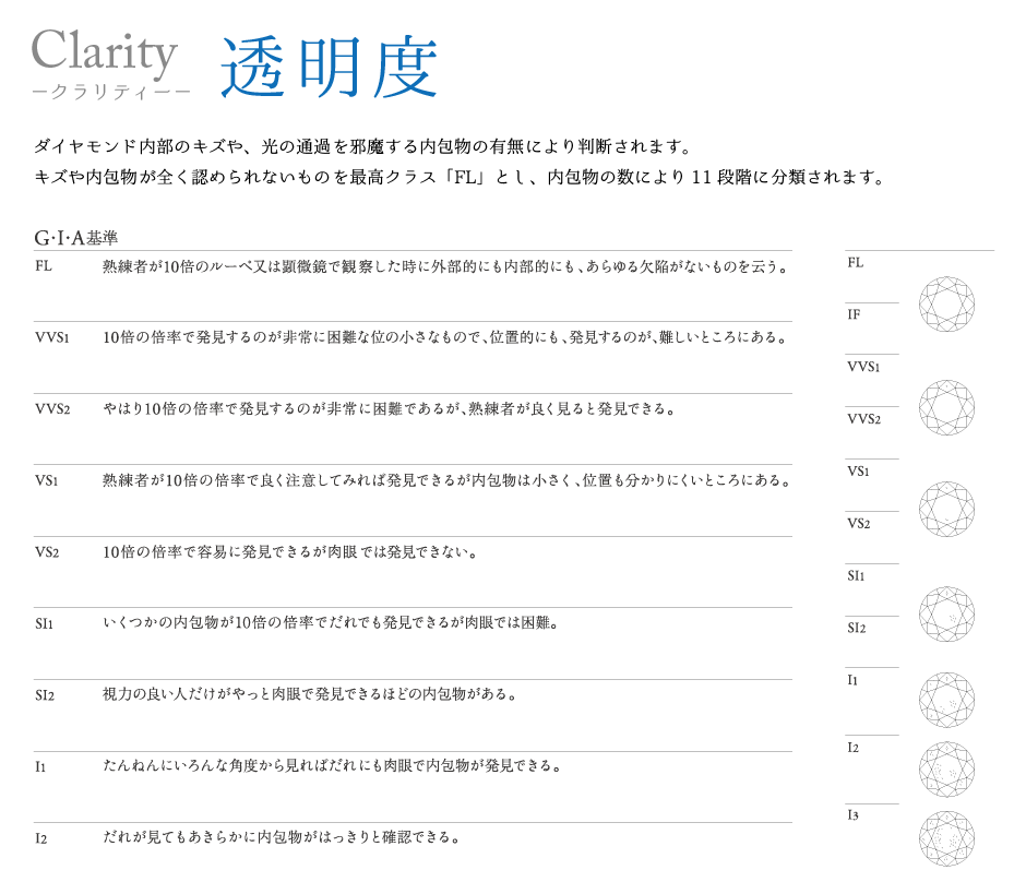 高品質ダイヤモンド　クラリティ