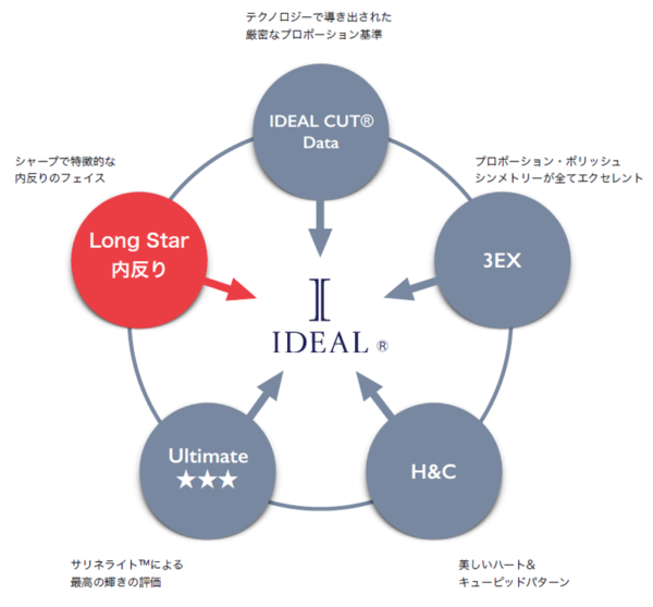 高品質ダイヤモンドIDEALダイヤモンド